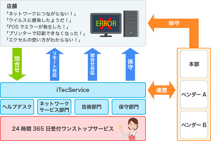 店舗で発生する様々な問題、iTecServiceが解決します!