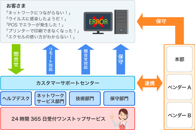 ワンストップサービスを実現するサポート体制