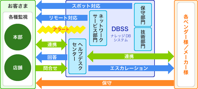 ワンストップサービスを実現するサポート体制