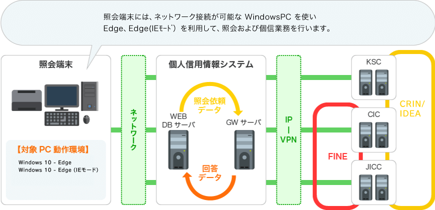 照会端末には、ネットワーク接続が可能なWindowsPCを使いInternetExplorerを利用して、紹介および個信業務を行います。