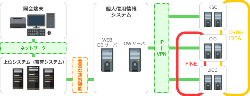 連携には、「ソケット連携」「DB連携」「FTP連携」「TCP/IP連携」「サマリー連携」などがあります。また、ご要望により「個別連携」にも対応が可能です。