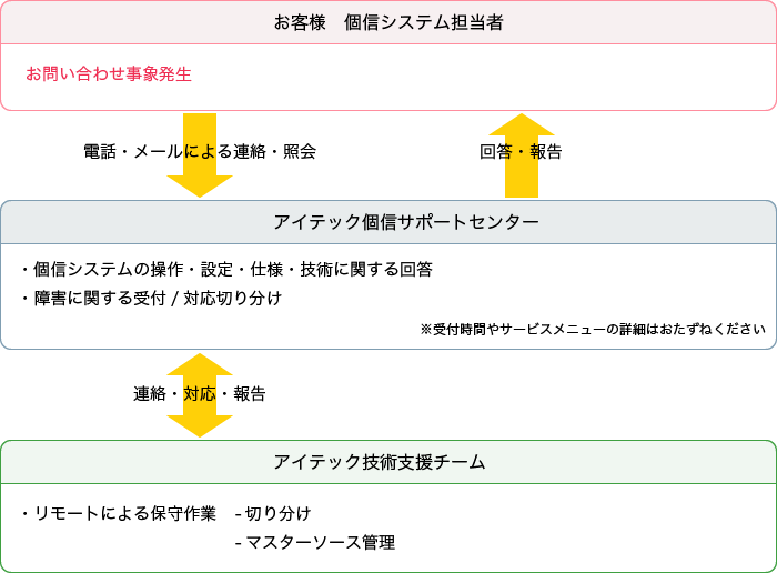 メールや電話によるお問い合わせへの対応に加え、 障害や不具合が発生した場合にはリモートによる保守作業を行います。 